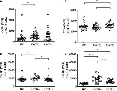 Expression of CXCR4 on CD4+ T cells predicts body composition parameters in female adolescents with anorexia nervosa